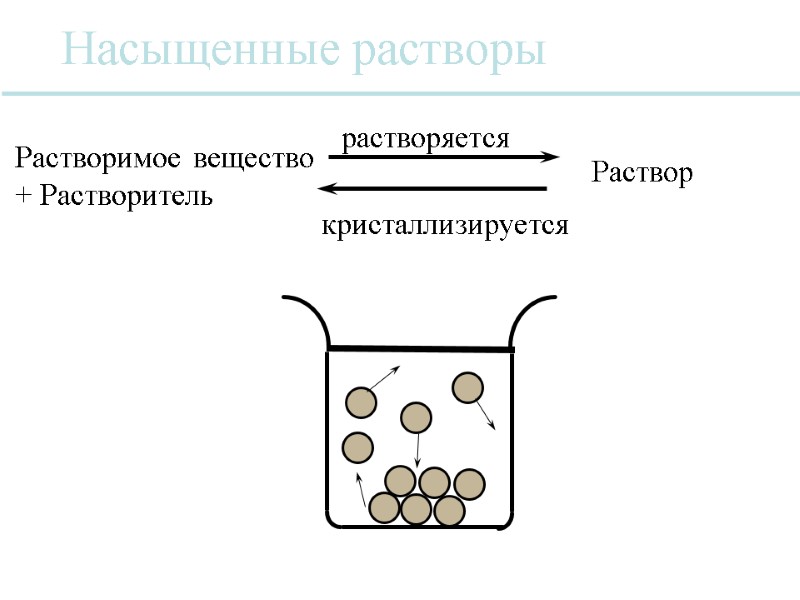 Насыщенные растворы Растворимое вещество + Растворитель Раствор растворяется кристаллизируется